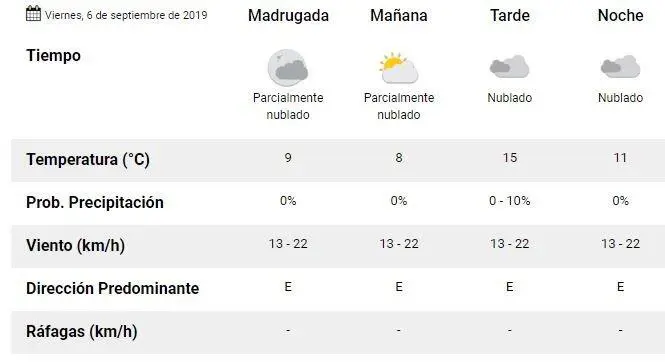 Sigue El Fr O Y El Cielo Estar Nublado C Mo Va A Estar El Clima Este