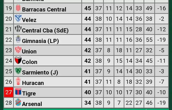 Tabla anual por el descenso