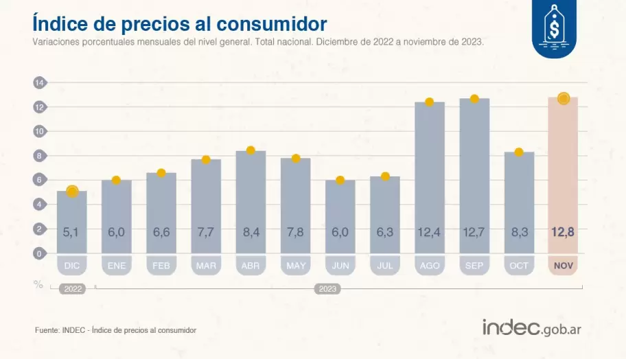 El INDEC registr una inflacin de noviembre de 12,8 y coloc la interanual en 170.