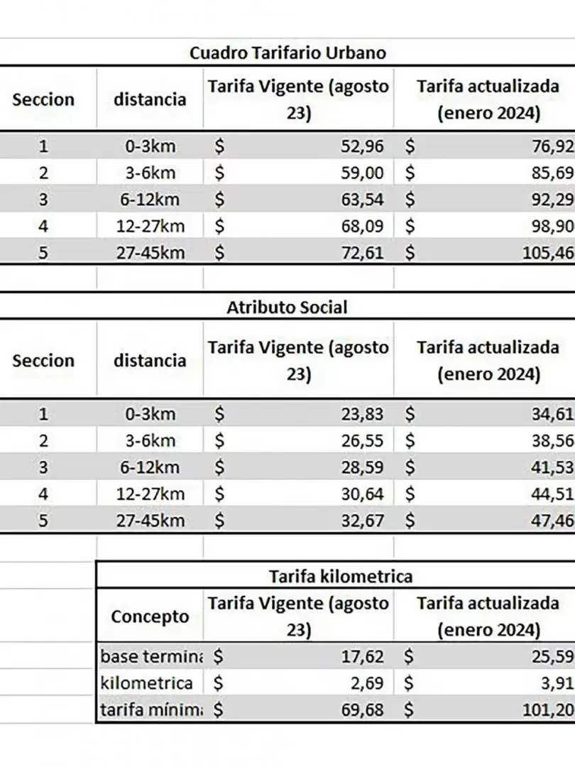 Tarifario completo de la suba de los transportes pblicos