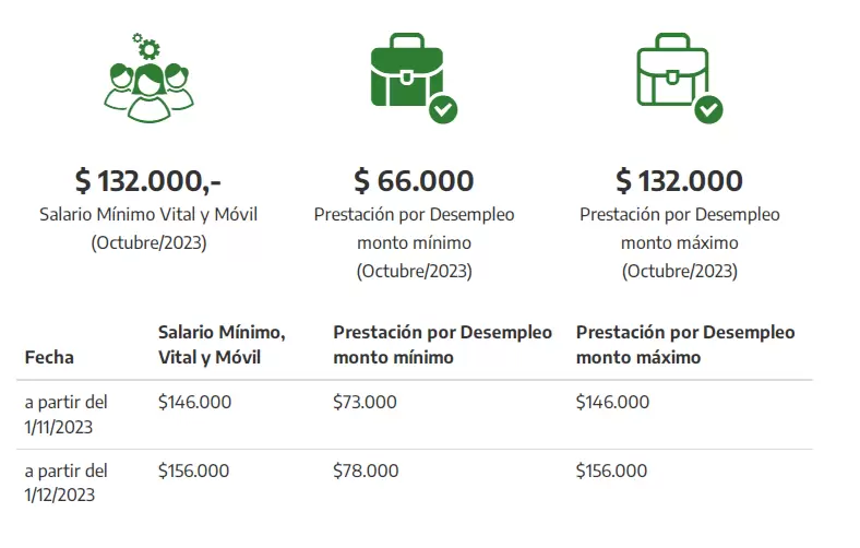 Salario Minimo segn fuentes oficiales.