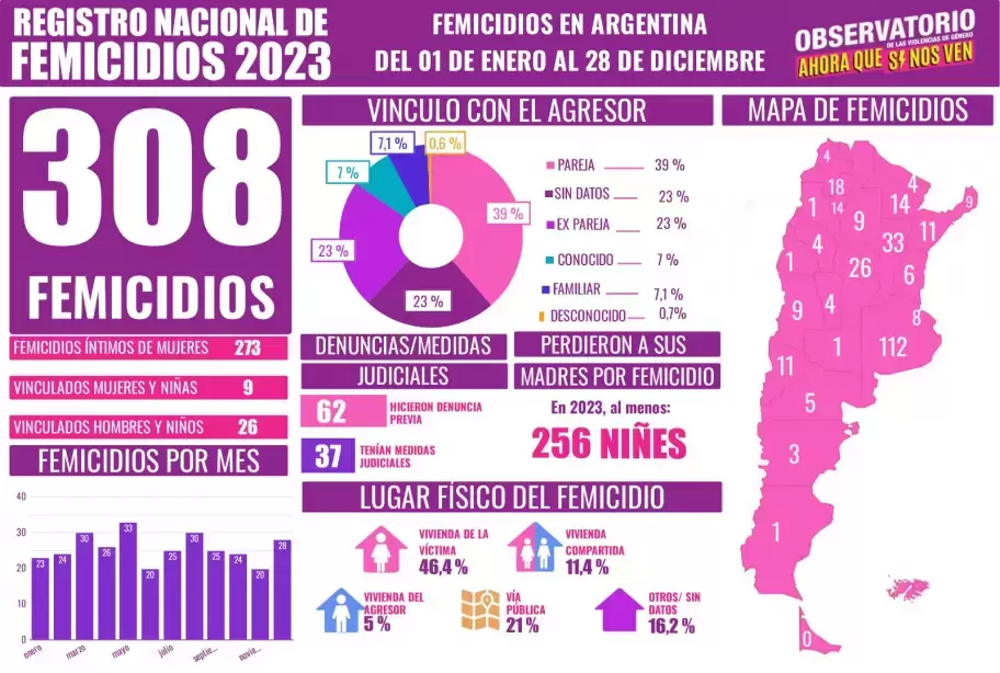 Cifras de femicidios 2023