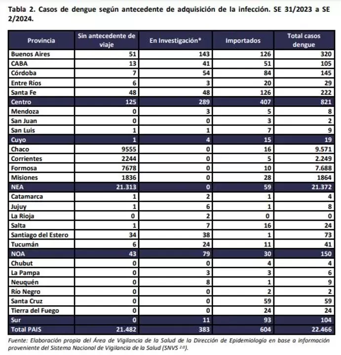 Nmero de casos de Aedes Aegypti