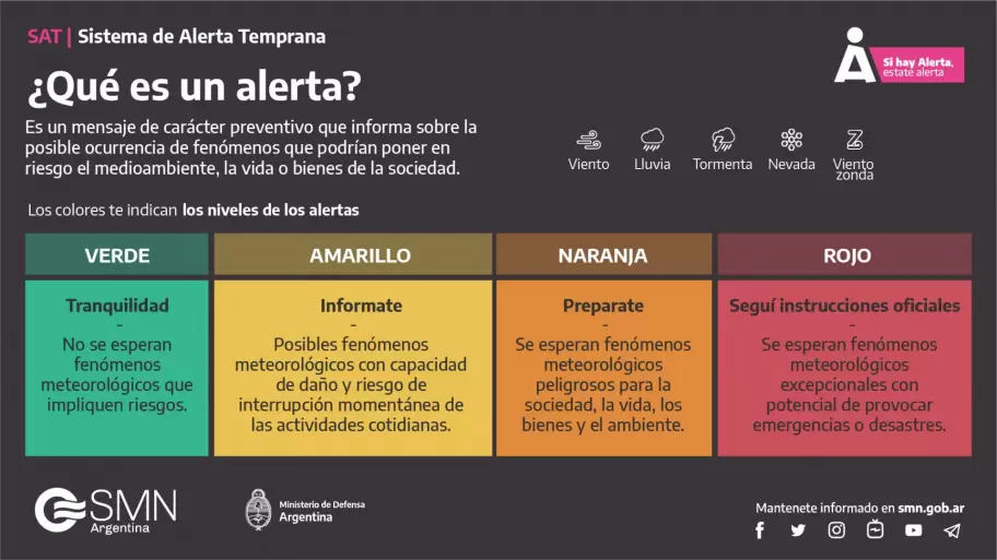 Tabla de alertas por el SMN