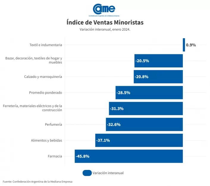 ndice de Ventas Minoristas