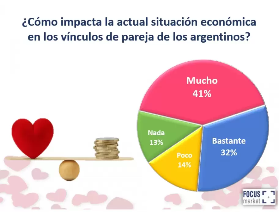 Afecta la economa a las parejas argentinas?