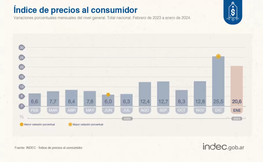 El IPC segn el INDEC