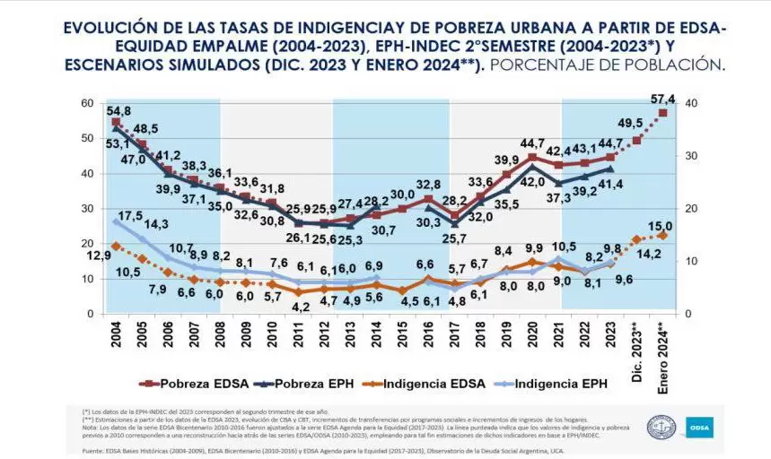 Informe de la UCA indica el mayor nmero pobres desde 2004