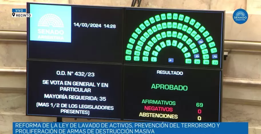 Los votos en el senado.