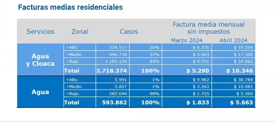 El valor promedio de la factura -sin impuestos- pasara de $5.290 a $16.300.