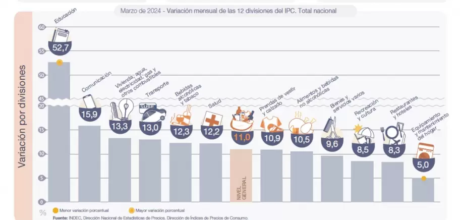 Los rubros que ms subieron en el mes de marzo, segn el Indec