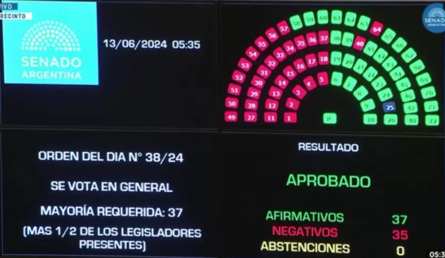 El Senado aprob el paquete fiscal