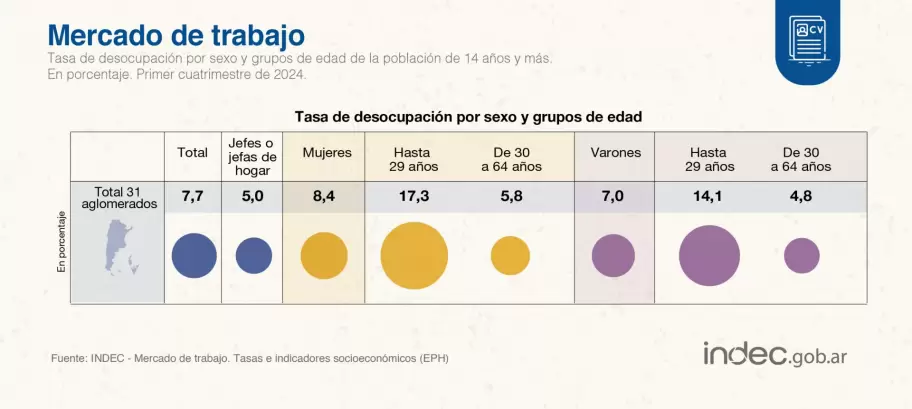 Tasa de desempleo por gnero y edad