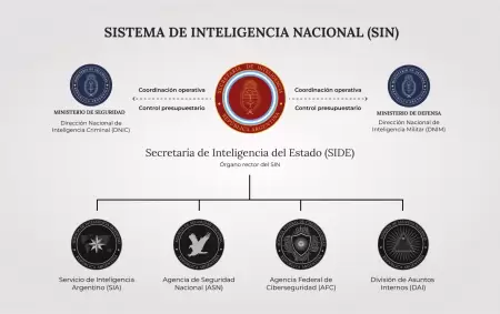 El nuevo esquema de agencias de la Secretara de Inteligencia del Estado (SIDE).