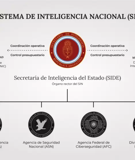 El nuevo esquema de agencias de la Secretara de Inteligencia del Estado (SIDE).