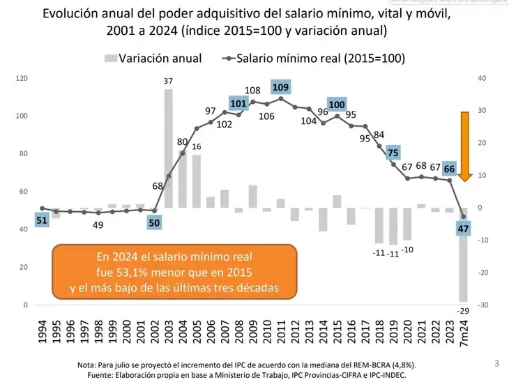 Evolucin anual del SMVM