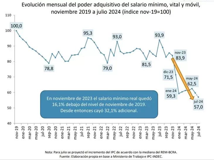 Evolucin mensual del poder adquisitivo del SMVM