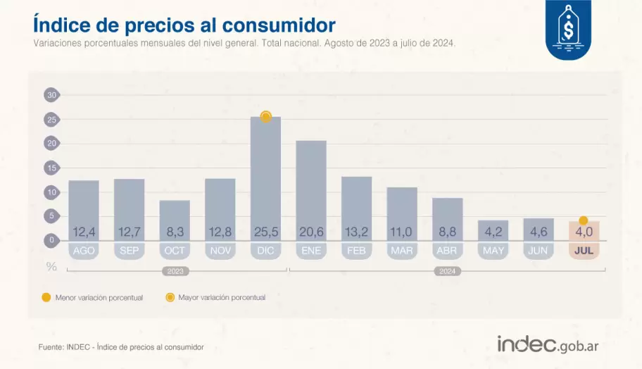 ndice de Precios al Consumidor de agosto a 2023 y hasta julio de 2024