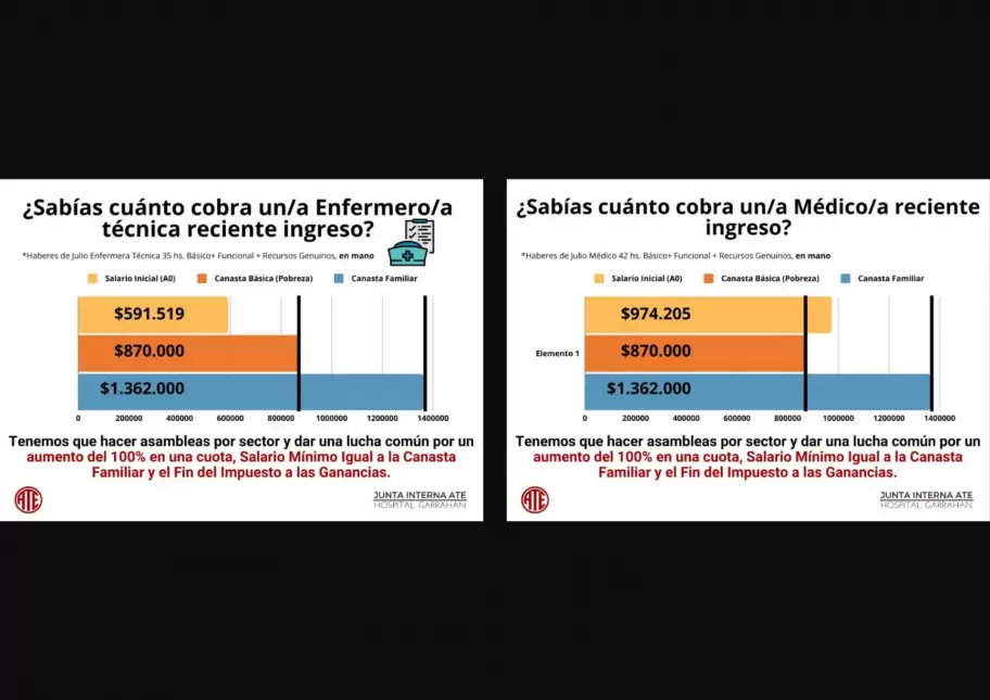 Salario mnimo de los trabajadores de salud en Argentina