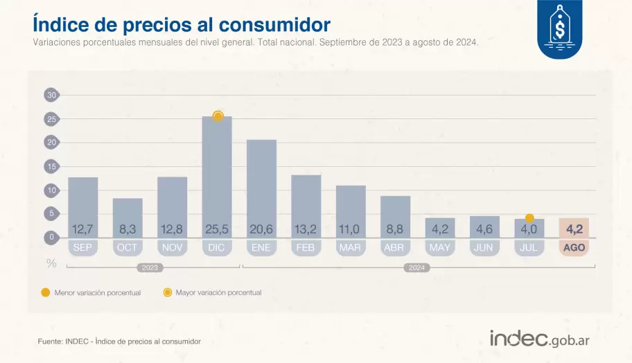 Los precios al consumidor (IPC) aumentaron 4,2% en agosto de 2024