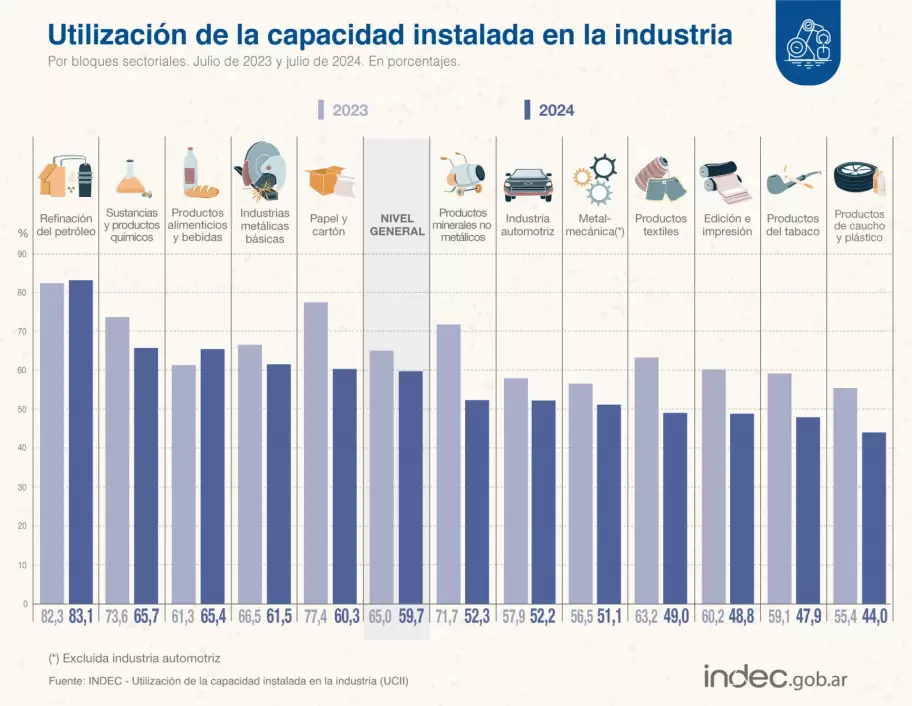 La industria utiliz 59,7% de su capacidad instalada durante julio de 2024