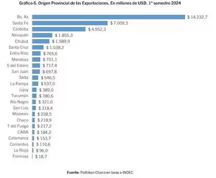 Porcentajes de las exportaciones a nivel nacional