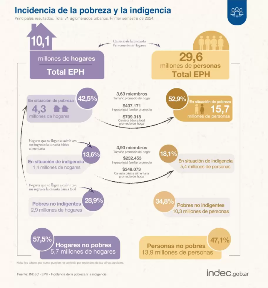 La brecha de la pobreza de los hogares se ubic en 42,6%