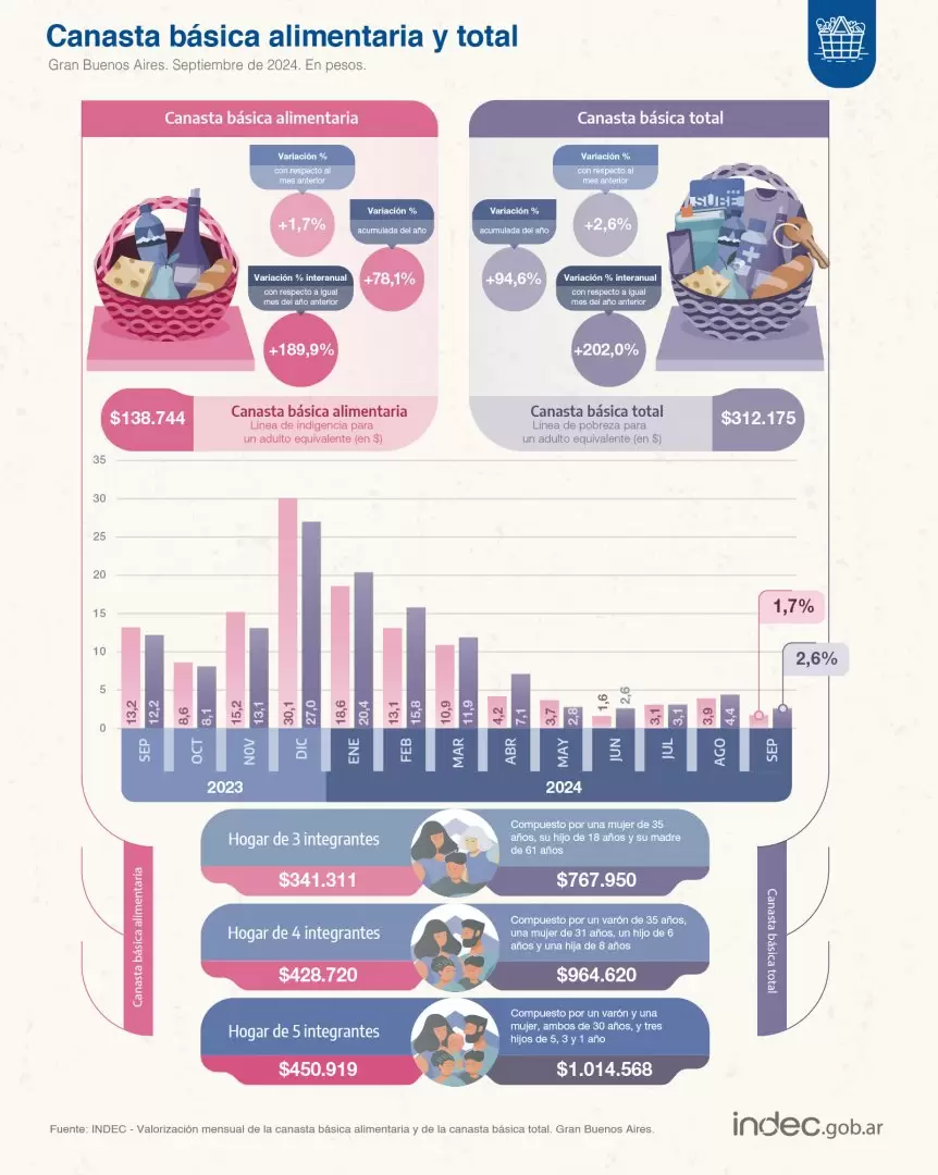 Canasta bsica en Argentina por las nubes