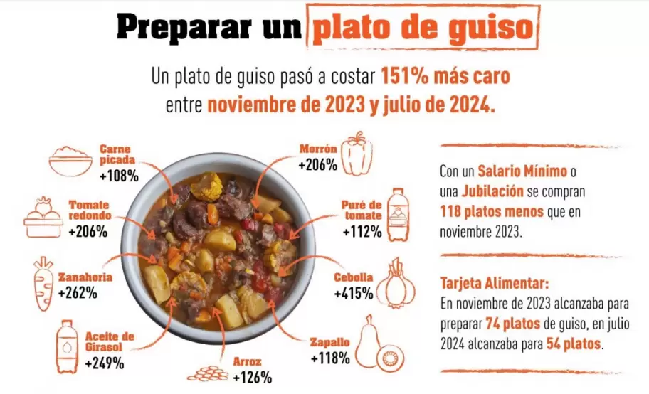 El guiso se puso un 151% ms caro desde que asumi Milei hasta julio de 2024, segn un informe del CELS.