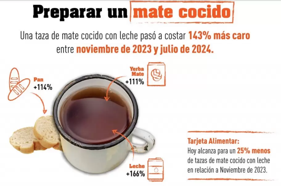 Segn un informe del CELS, desde que asumi Milei a julio de 2024, el costo de un mate cocido con pan y leche creci en un 143%.