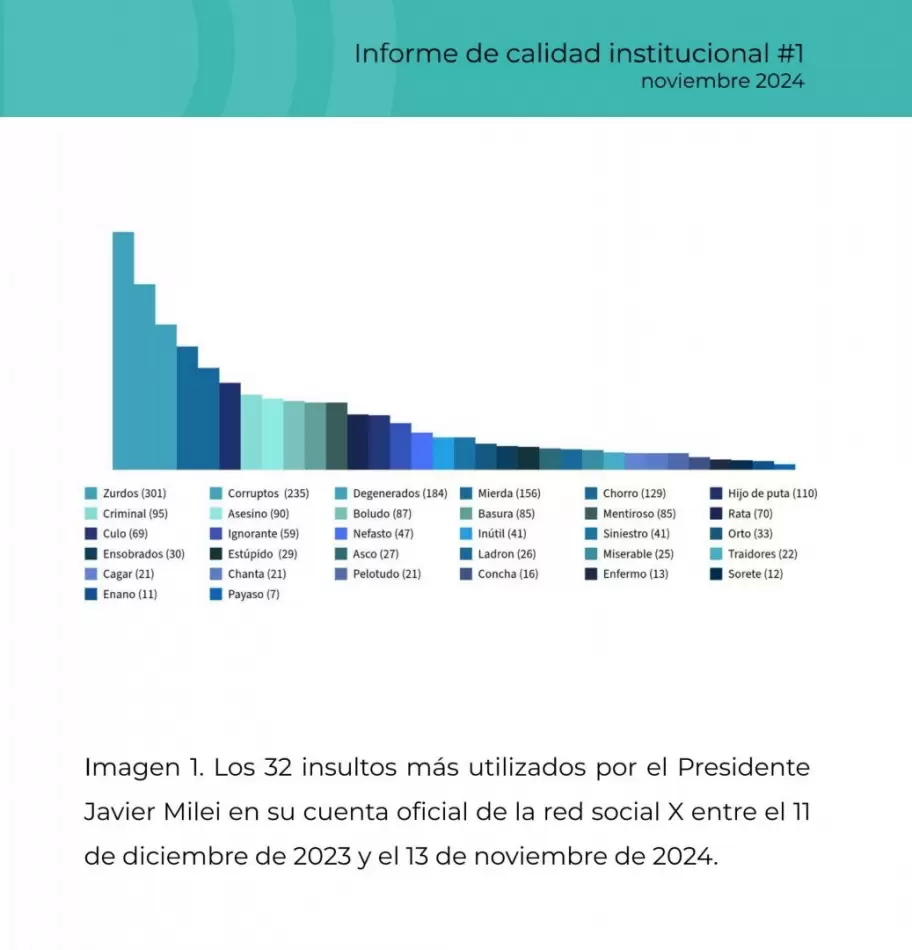 Entre los insultos ms repetidos se encuentran expresiones como "zurdos" (301 veces), "degenerados" (184) e "hijos de puta" (110),