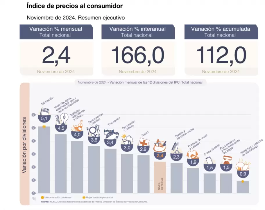 Datos que relev el INDEC