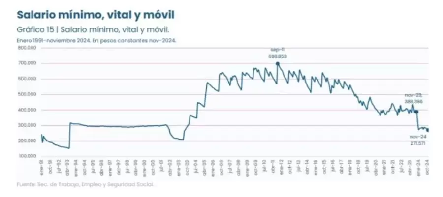 Desde noviembre de 2023 hasta noviembre de 2024 el salario mnimo real acumul una cada de 30%.