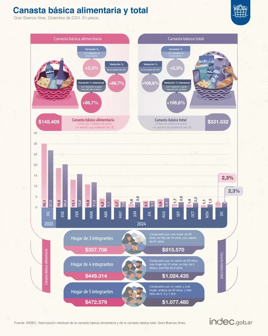 La canasta bsica alimentaria de diciembre 2024 para una familia tipo de cuatro integrantes fue de 449.134 pesos y la total de 1.024.435.