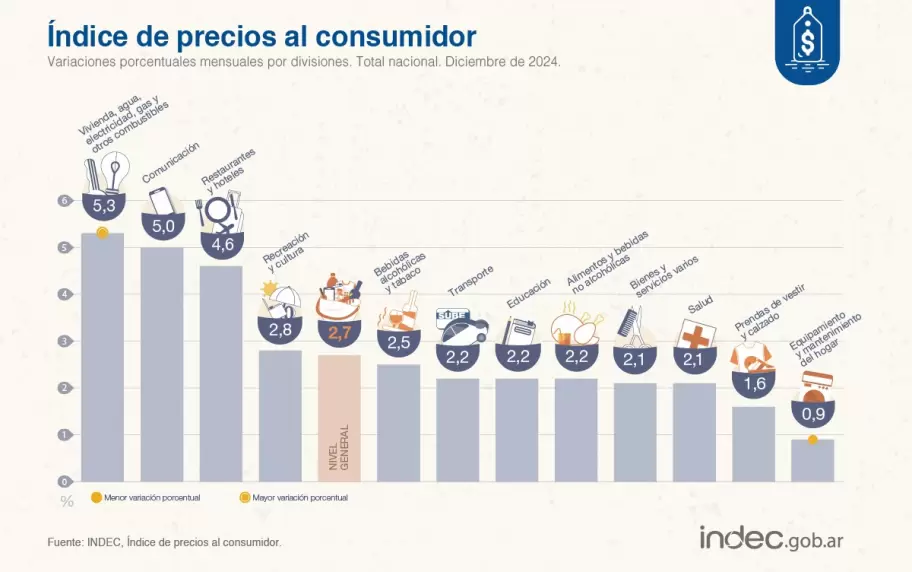 El ndice de precios al consumidor de diciembre de 2024 registr un alza mensual del 2,7 segn el INDEC.