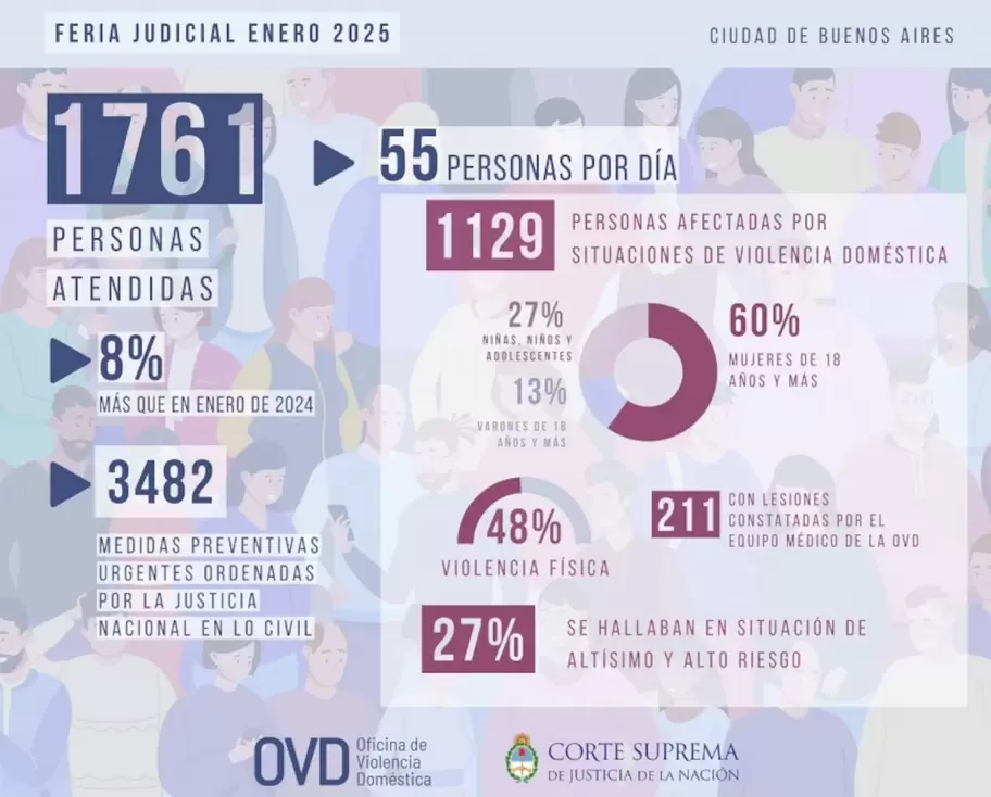 La Oficina de Violencia Domstica de la Corte Suprema advirti que los femicidios crecieron en enero un 8% de forma interanual.