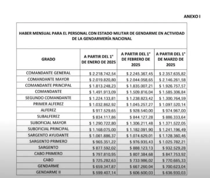 La ltima escala salarial de la Gendarmera Nacional.