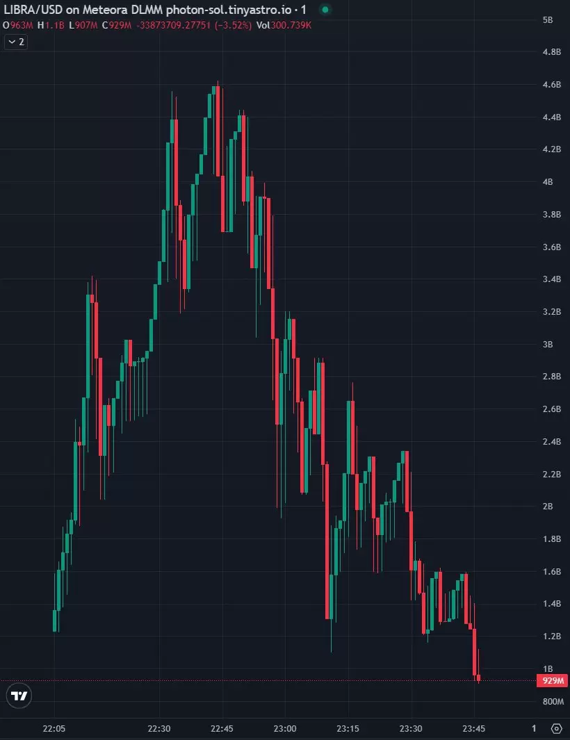 La moneda de Milei se desplom ms rpido que el Titanic