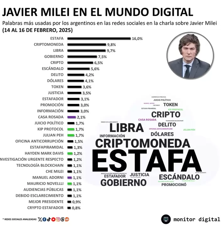 El "Criptogate" sacudi a Javier Milei en redes sociales