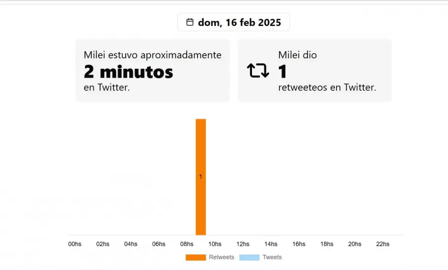 El domingo 16 de febrero, Milei slo estuvo dos minutos en su red social favorita X.