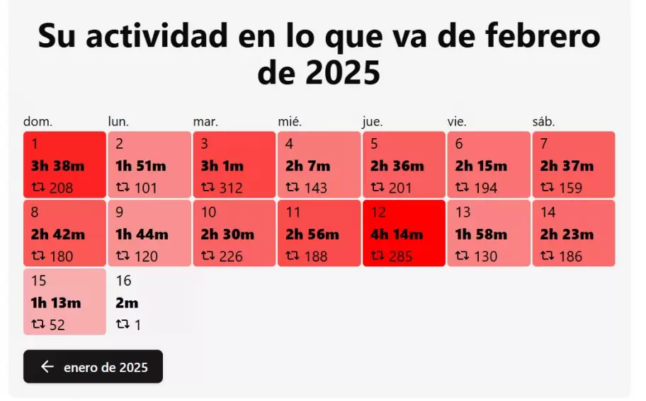 El promedio de presencia de Milei en X baj drsticamente tras la mega estafa cripto.