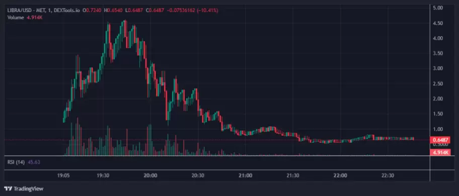 Grfico de $Libra cuando desplom sus precios