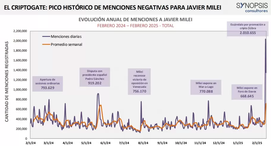 El estudio de Synopsis Consultores sobre el pico de menciones negativas de la gestin de Javier Milei, a partir del Criptogate.