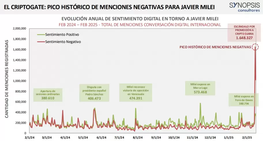 El estudio de Synopsis Consultores sobre el pico de menciones negativas de la gestin de Javier Milei, a partir del Criptogate.