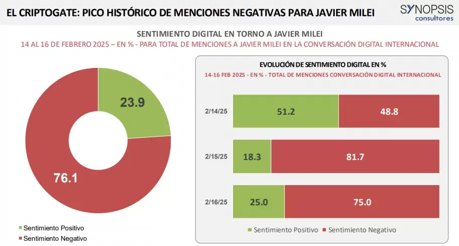 El estudio de Synopsis Consultores sobre el pico de menciones negativas de la gestin de Javier Milei, a partir del Criptogate.