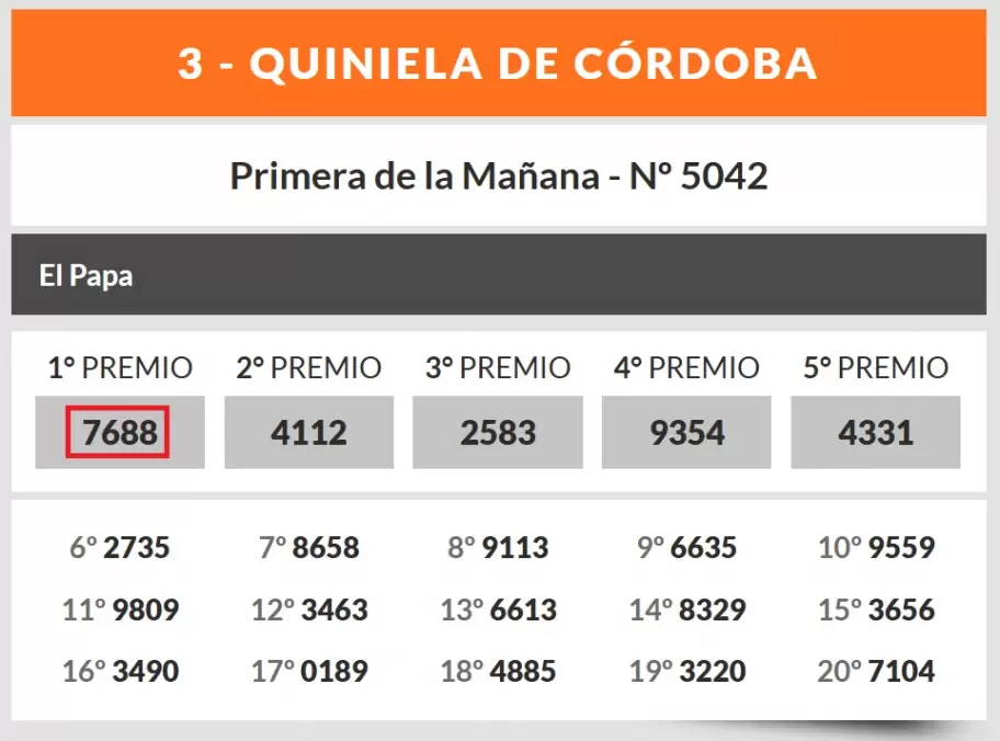 La primera de la mañana de la Quiniela de Córdoba del primer día sin Francisco, tuvo al 88 a la cabeza: el Papa.