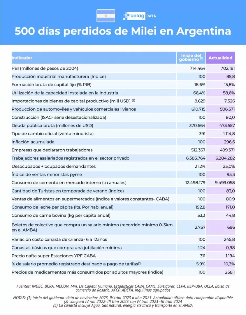 El Celag dejó un informe estadístico a partir de los "500 días perdidos de Milei en Argentina".