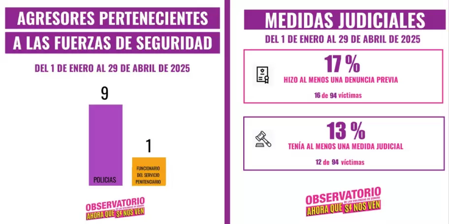 Nmeros que alertan: slo 17% de las victimas denunciaron a sus agresores, y algunos de ellos son parte de las fuerzas de seguridad