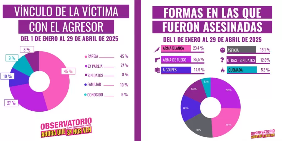 Muchas mujeres se ven forzadas a convivir con sus agresores