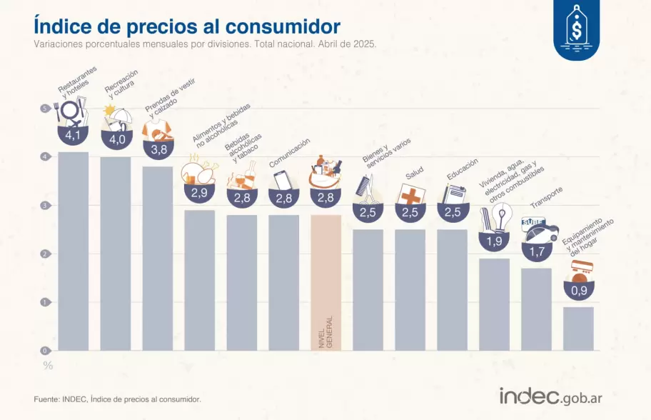 Datos inflacionarios publicados por el INDEC